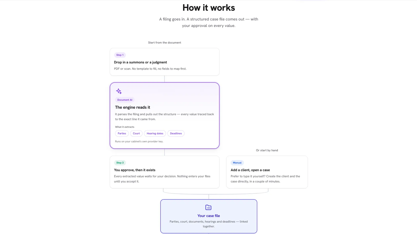 LexFlowPraxis document-to-case-file workflow